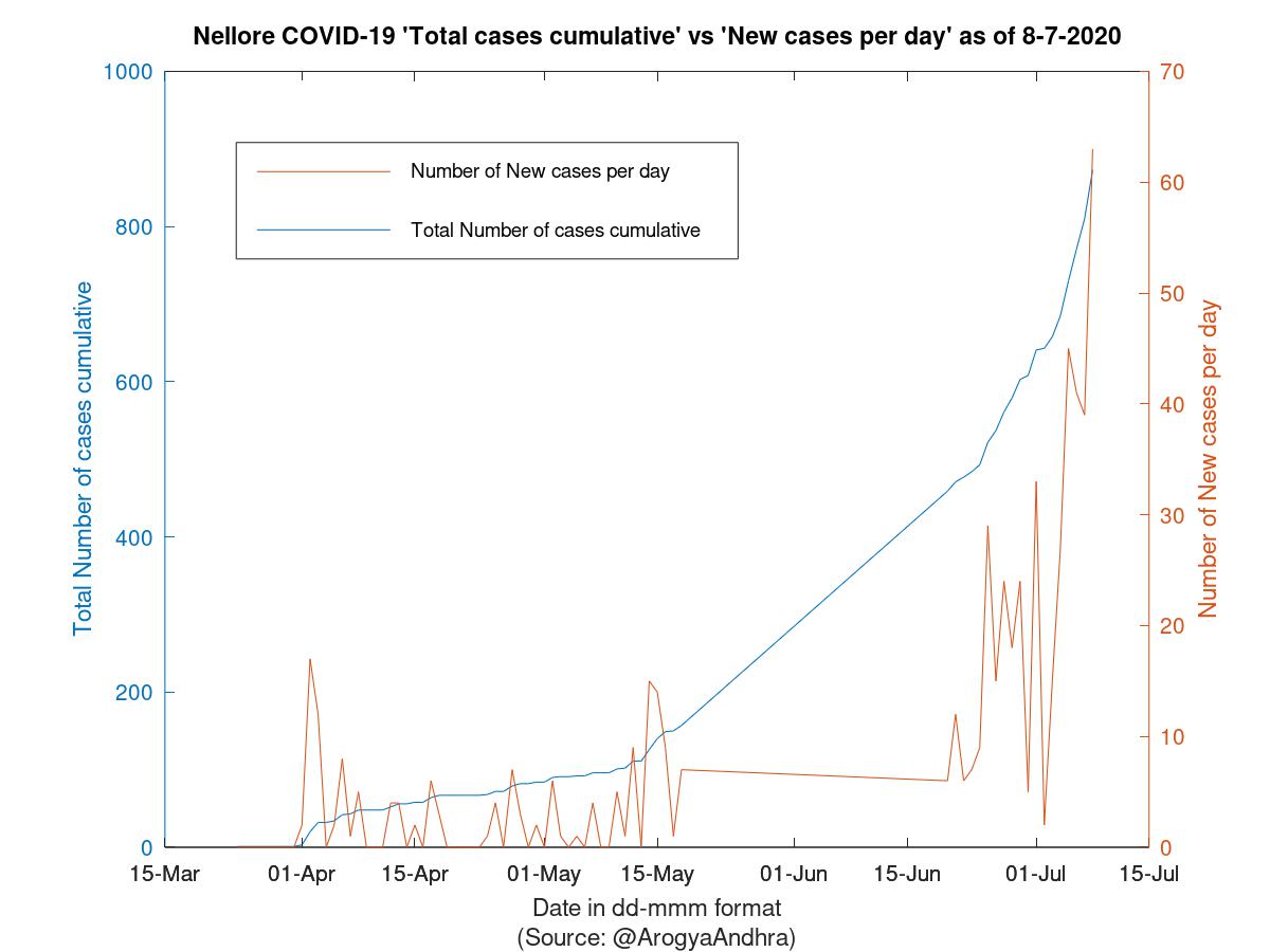 Nellore COVID-19 Cases Summary as of 08-Jul-2020