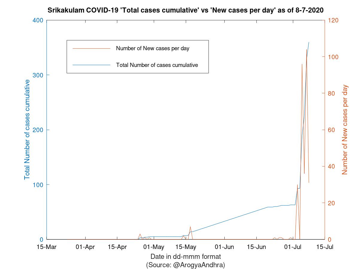 Srikakulam COVID-19 Cases Summary as of 08-Jul-2020