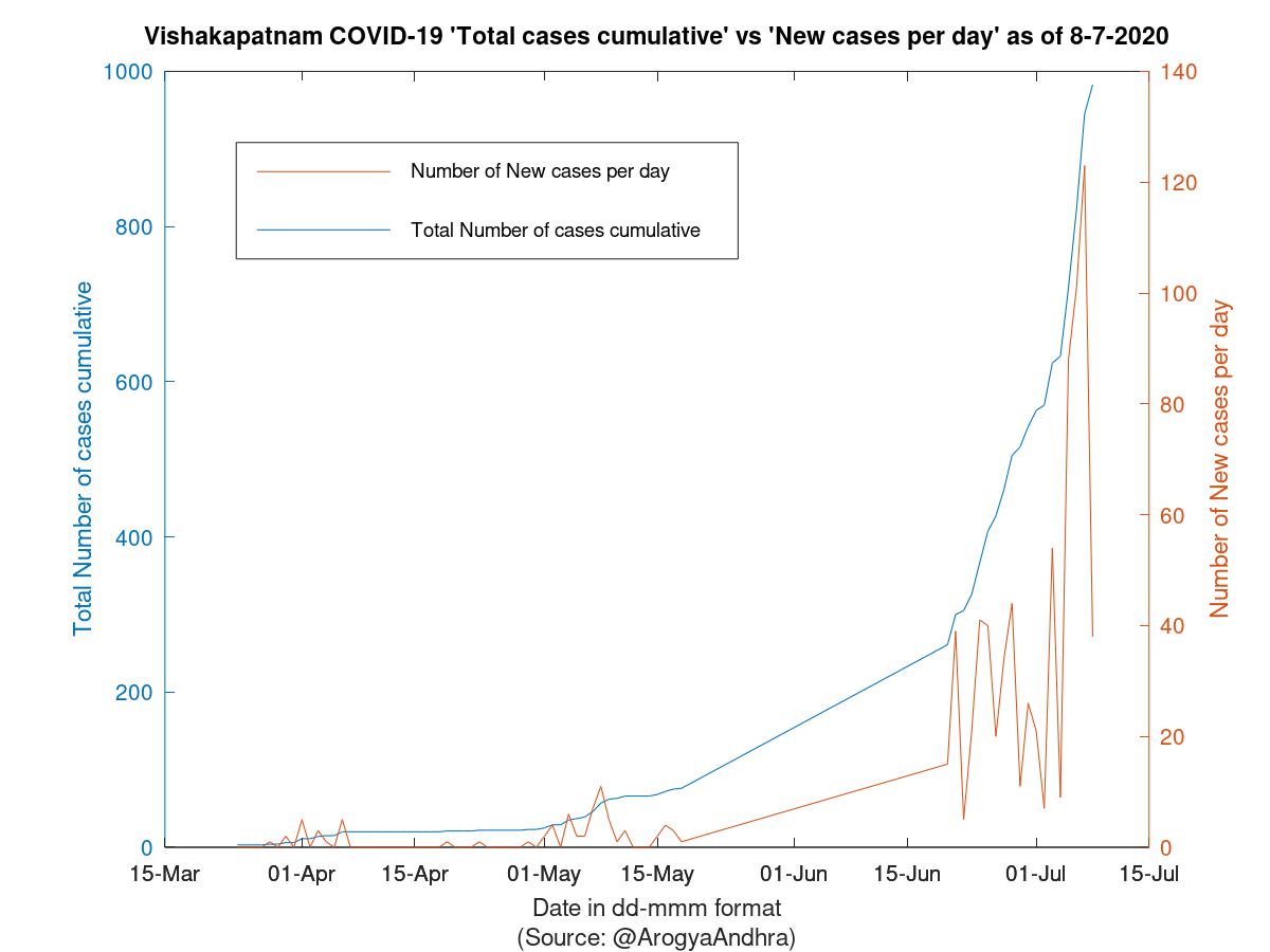 Vishakapatnam COVID-19 Cases Summary as of 08-Jul-2020