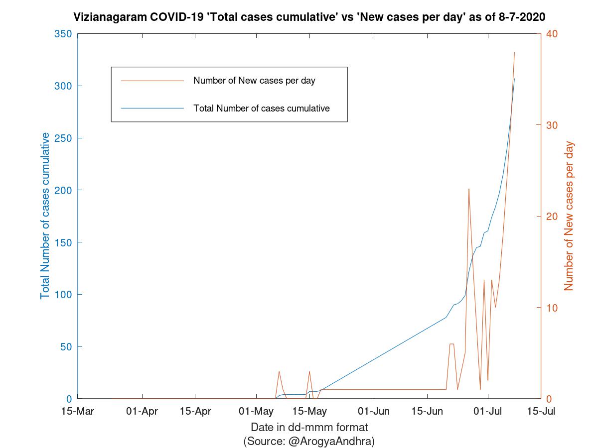 Vizianagaram COVID-19 Cases Summary as of 08-Jul-2020