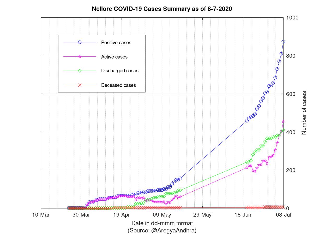 Nellore COVID-19 Cases Summary as of 08-Jul-2020