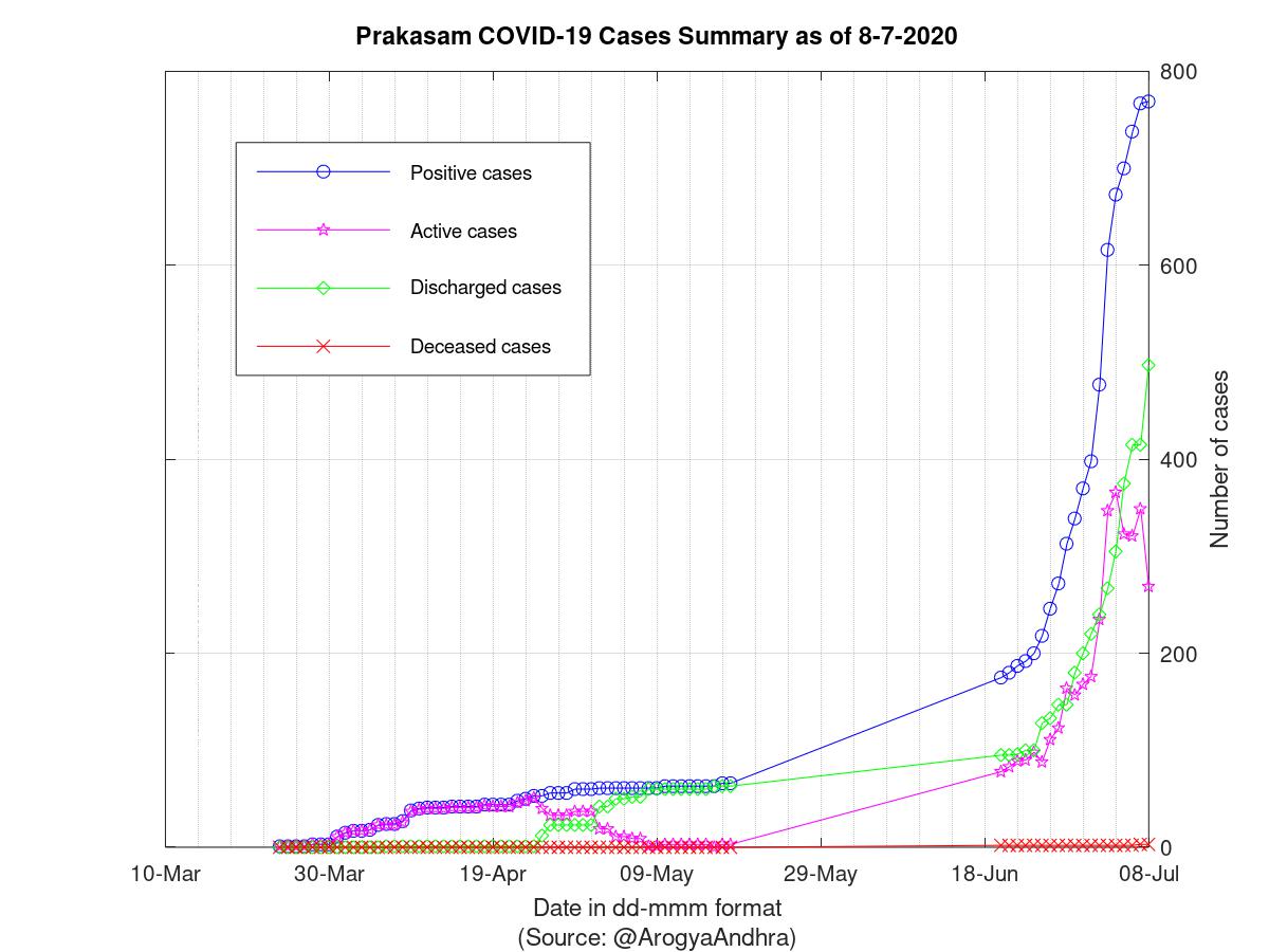 Prakasam COVID-19 Cases Summary as of 08-Jul-2020