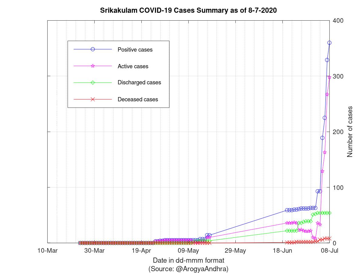 Srikakulam COVID-19 Cases Summary as of 08-Jul-2020