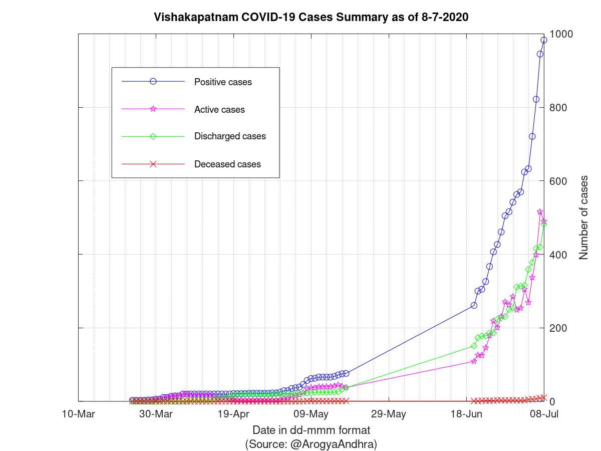 Vishakapatnam COVID-19 Cases Summary as of 08-Jul-2020