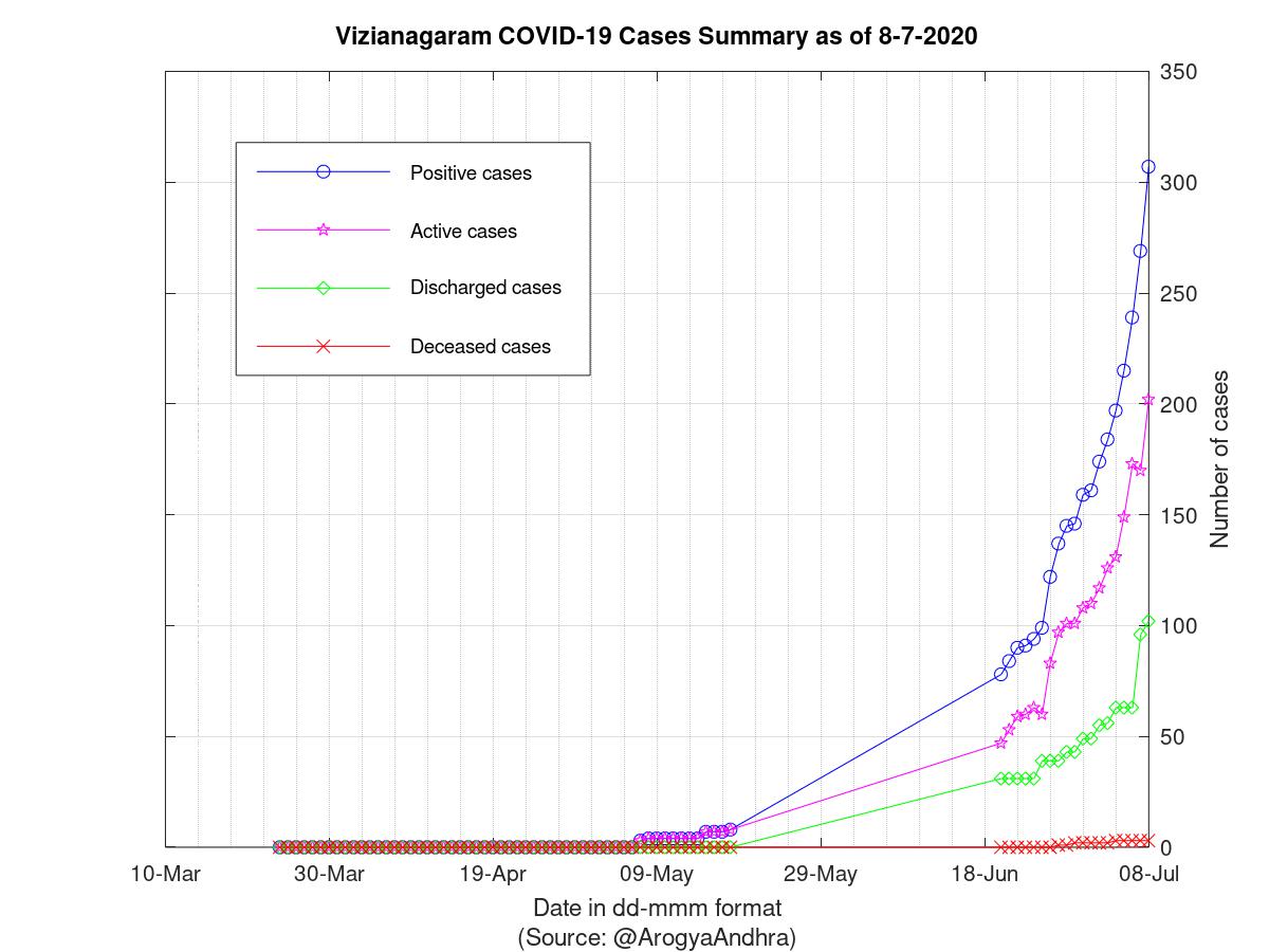 Vizianagaram COVID-19 Cases Summary as of 08-Jul-2020