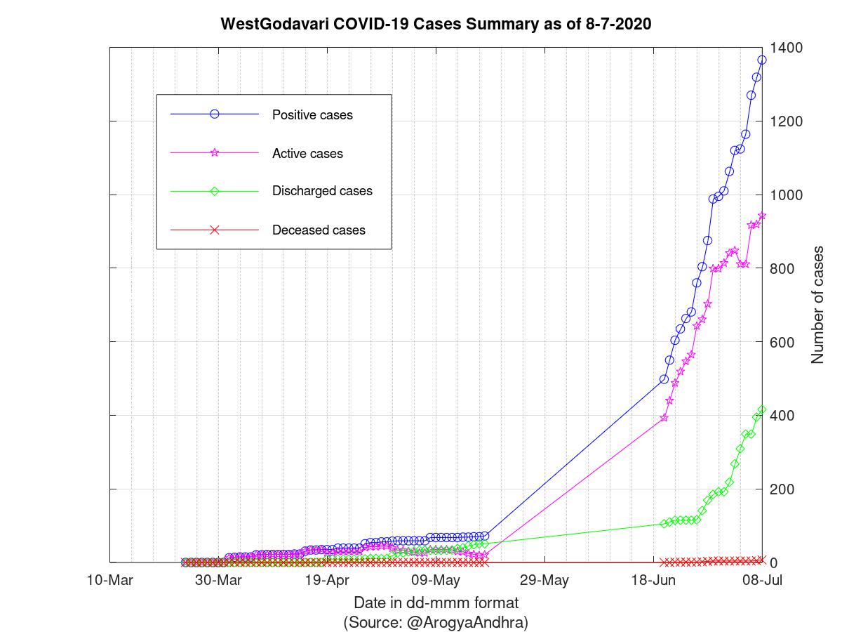 WestGodavari COVID-19 Cases Summary as of 08-Jul-2020