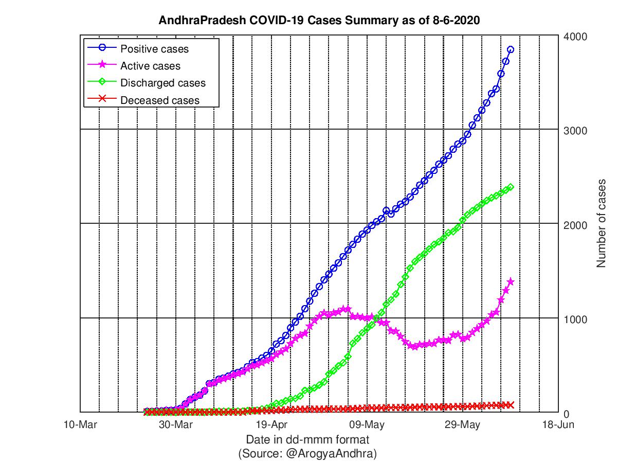 AndhraPradesh COVID-19 Cases Summary as of 08-Jun-2020