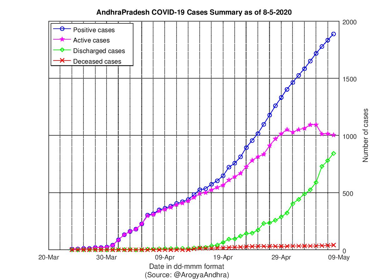 AndhraPradesh COVID-19 Cases Summary as of 08-May-2020