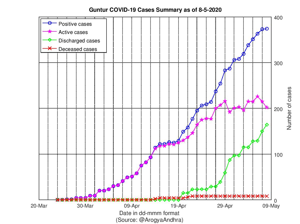 Guntur COVID-19 Cases Summary as of 08-May-2020