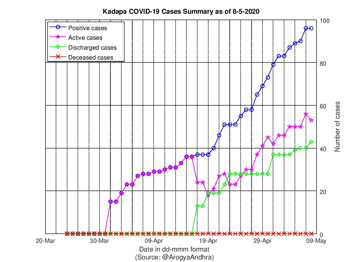 Kadapa COVID-19 Cases Summary as of 08-May-2020