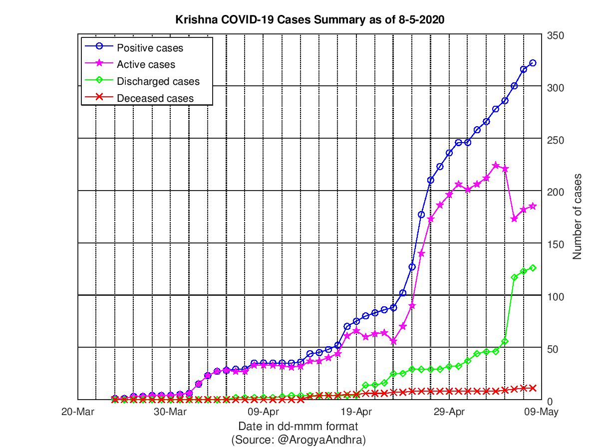 Krishna COVID-19 Cases Summary as of 08-May-2020