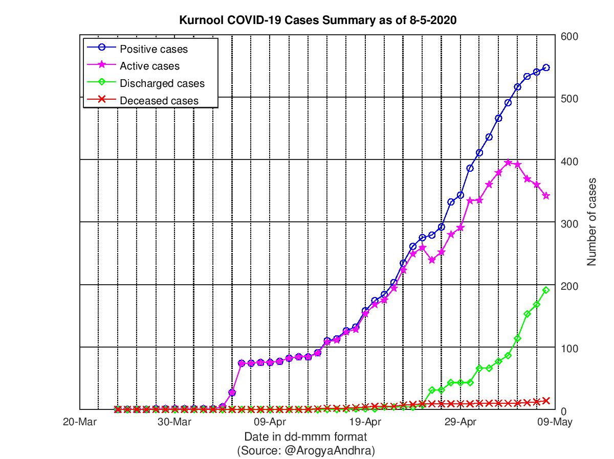 Kurnool COVID-19 Cases Summary as of 08-May-2020