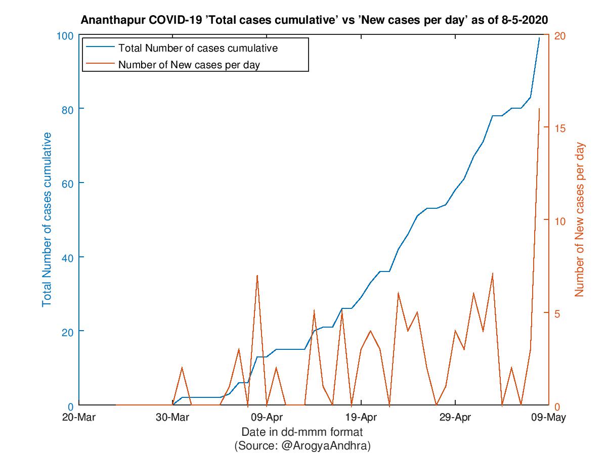 Ananthapur COVID-19 Cases Summary as of 08-May-2020