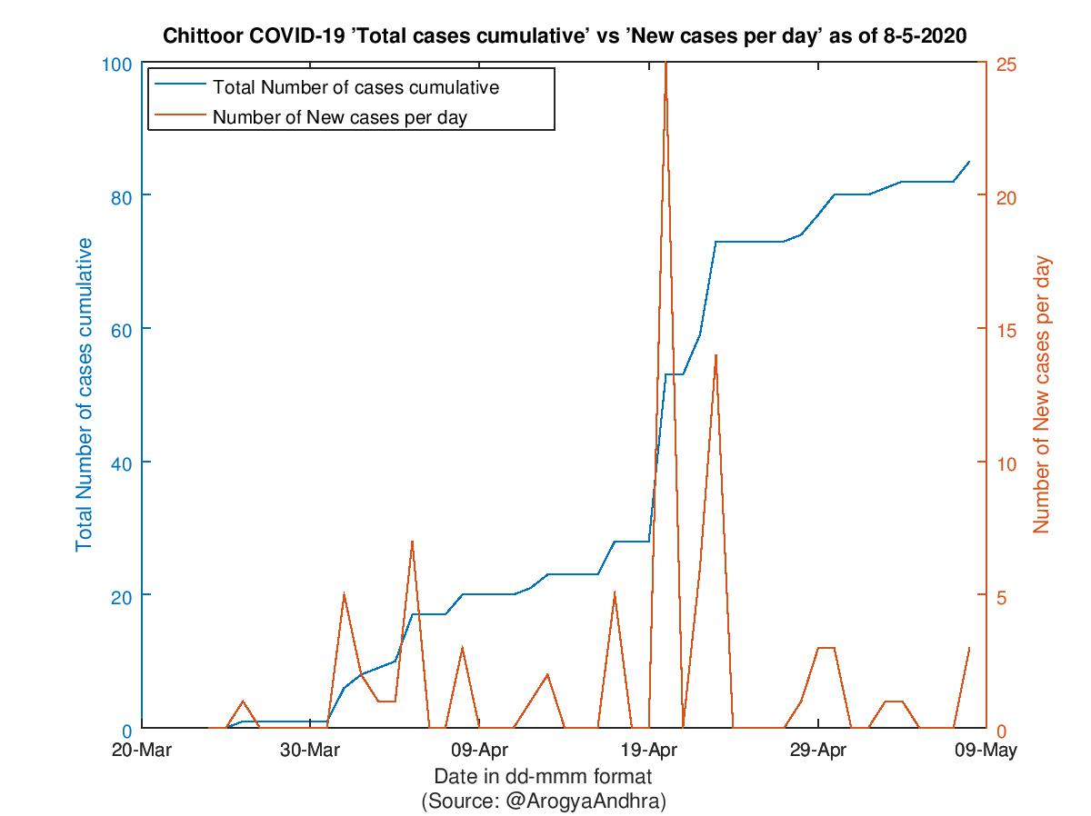 Chittoor COVID-19 Cases Summary as of 08-May-2020