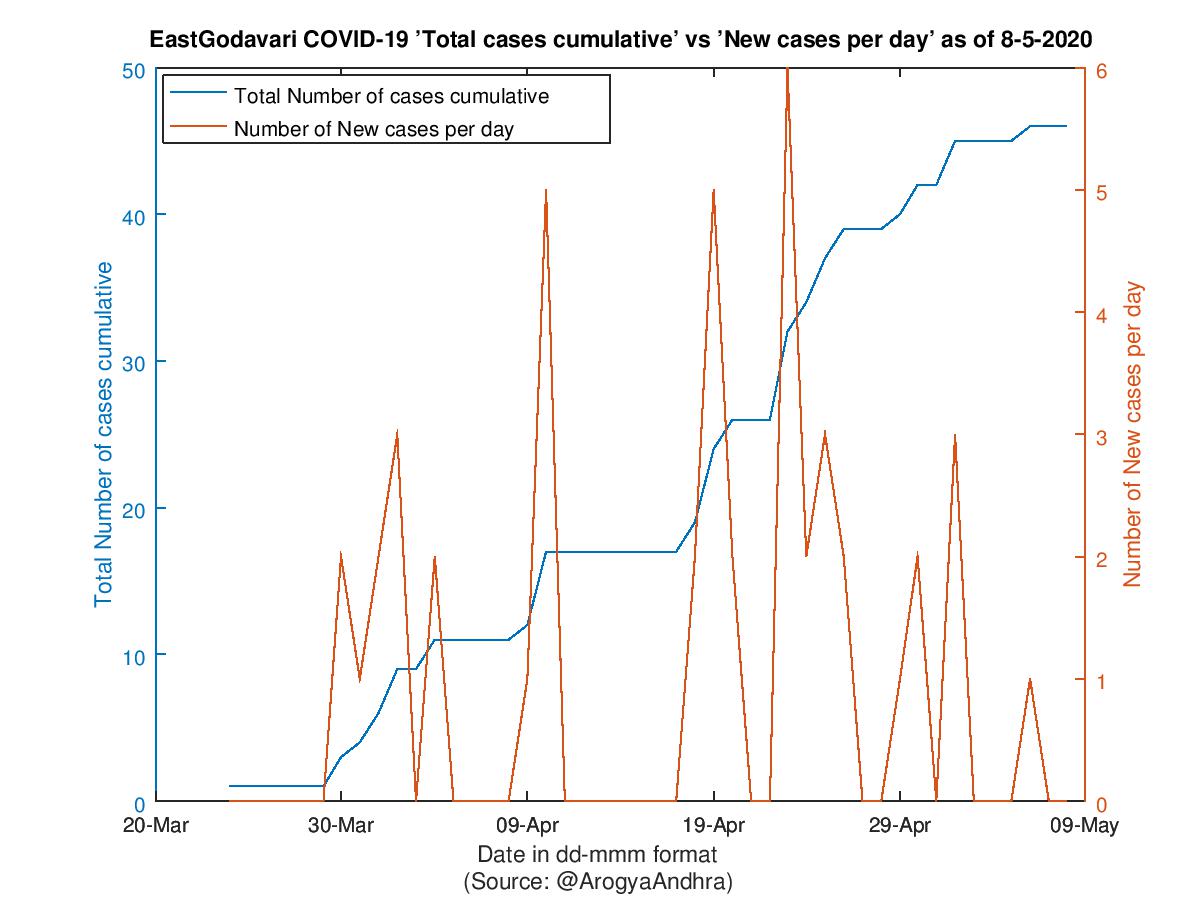 EastGodavari COVID-19 Cases Summary as of 08-May-2020