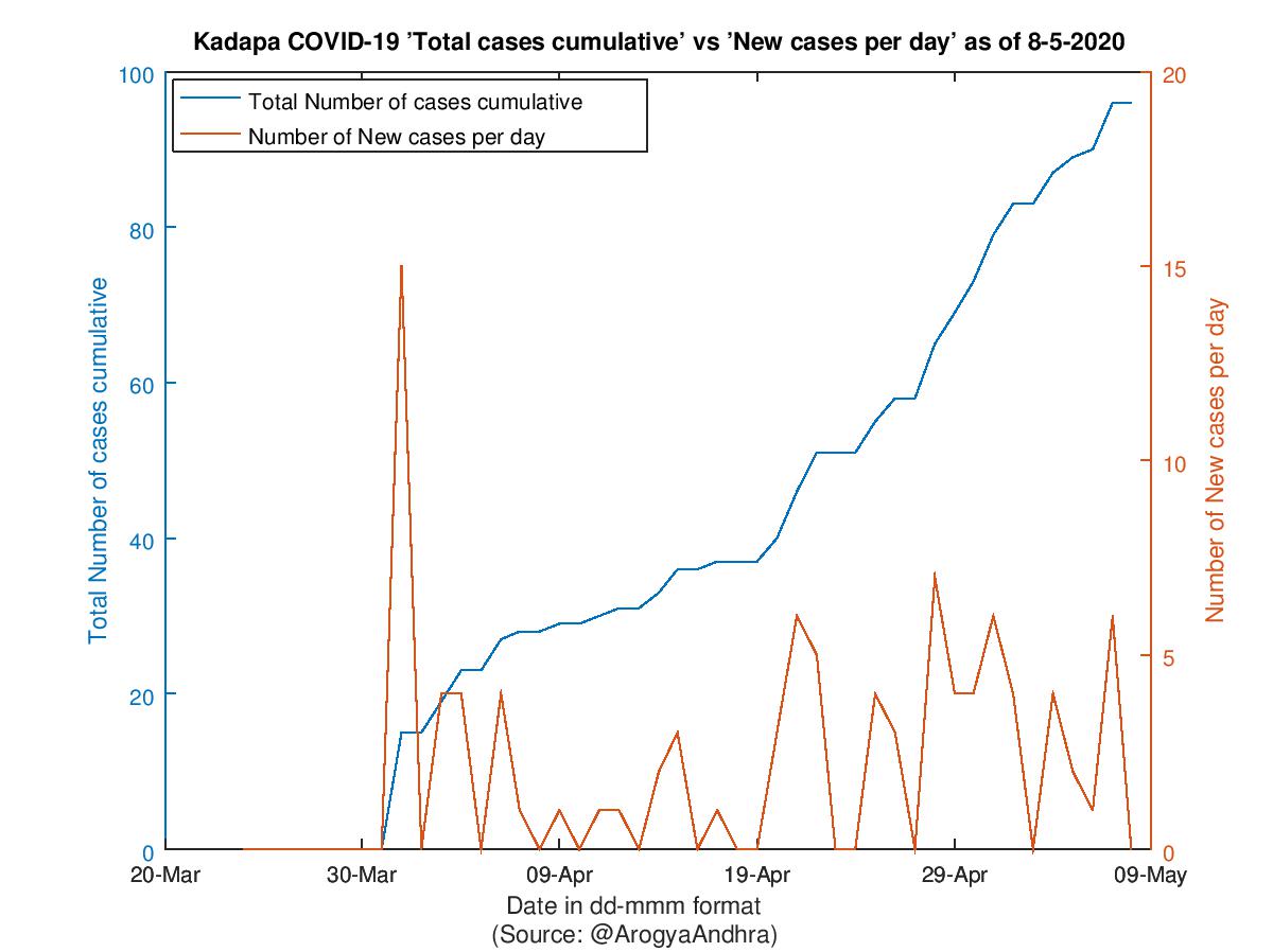 Kadapa COVID-19 Cases Summary as of 08-May-2020