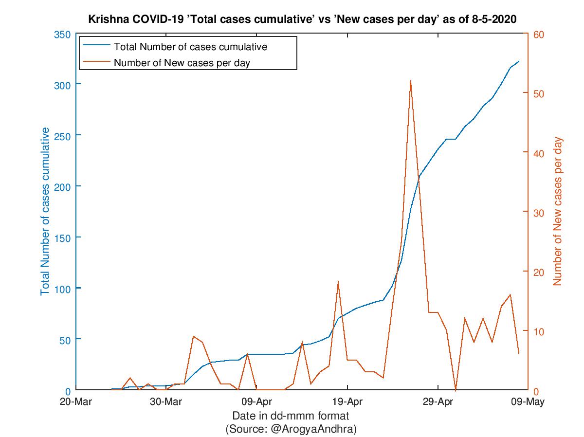 Krishna COVID-19 Cases Summary as of 08-May-2020