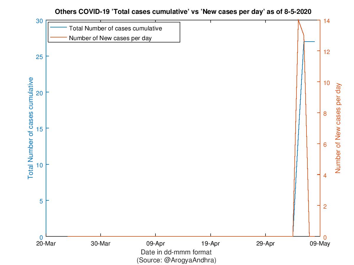 Others COVID-19 Cases Summary as of 08-May-2020