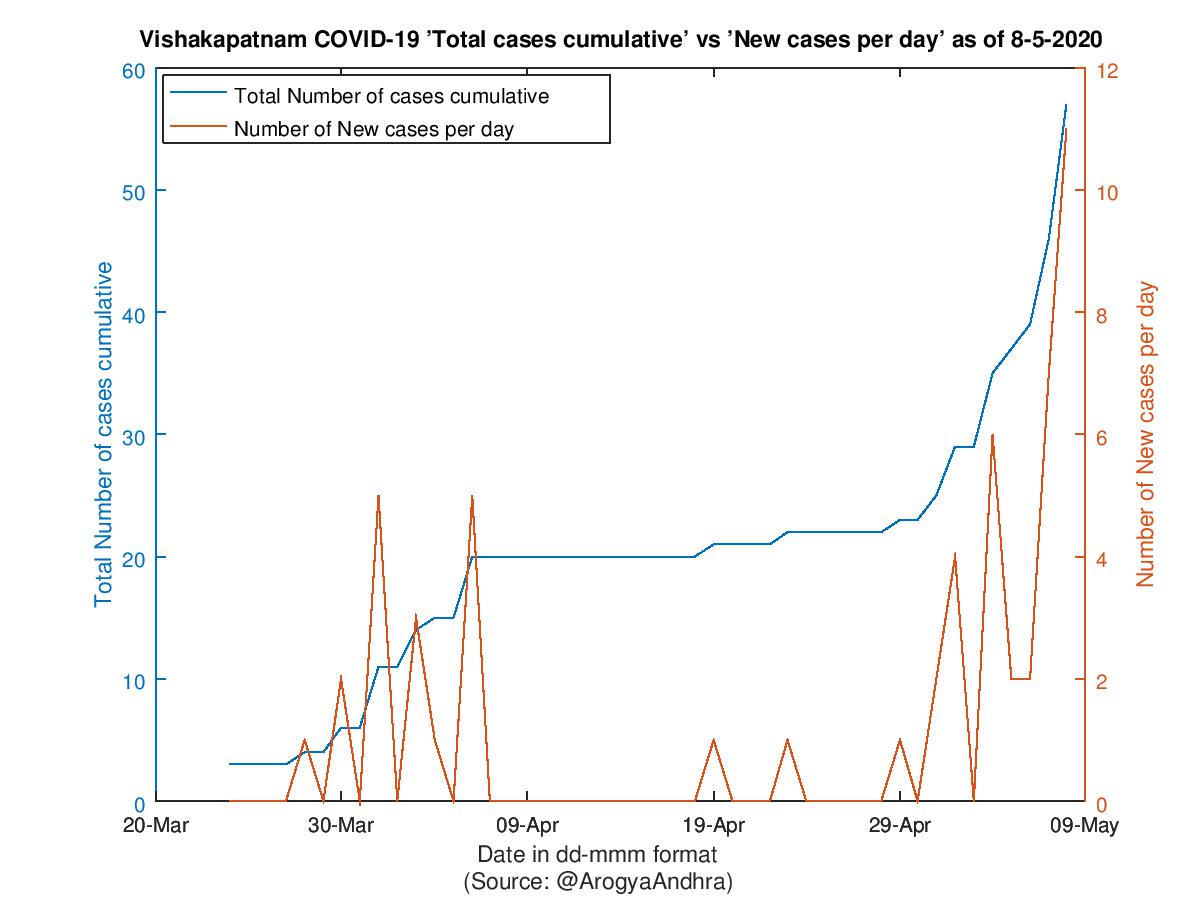 Vishakapatnam COVID-19 Cases Summary as of 08-May-2020