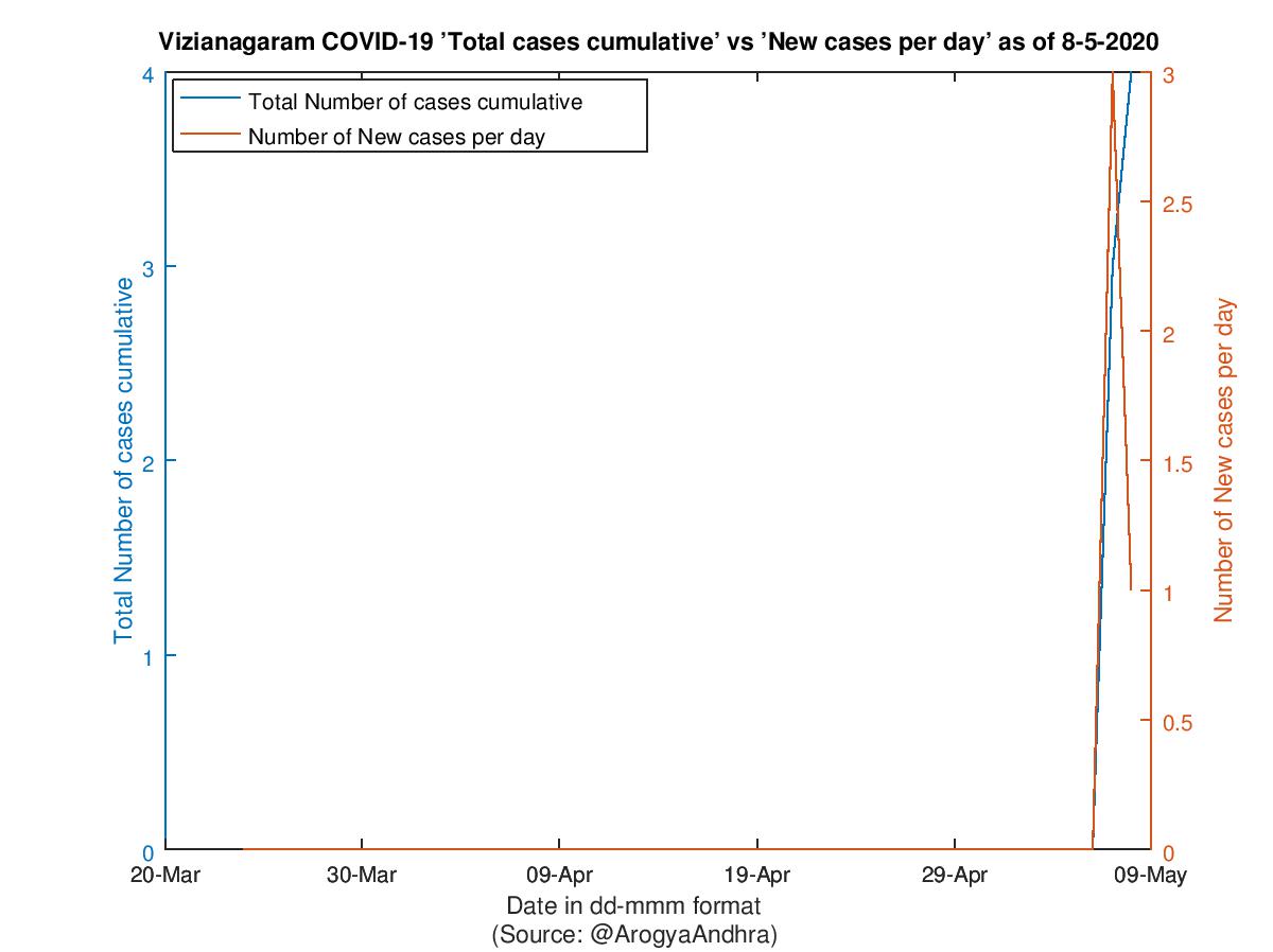 Vizianagaram COVID-19 Cases Summary as of 08-May-2020