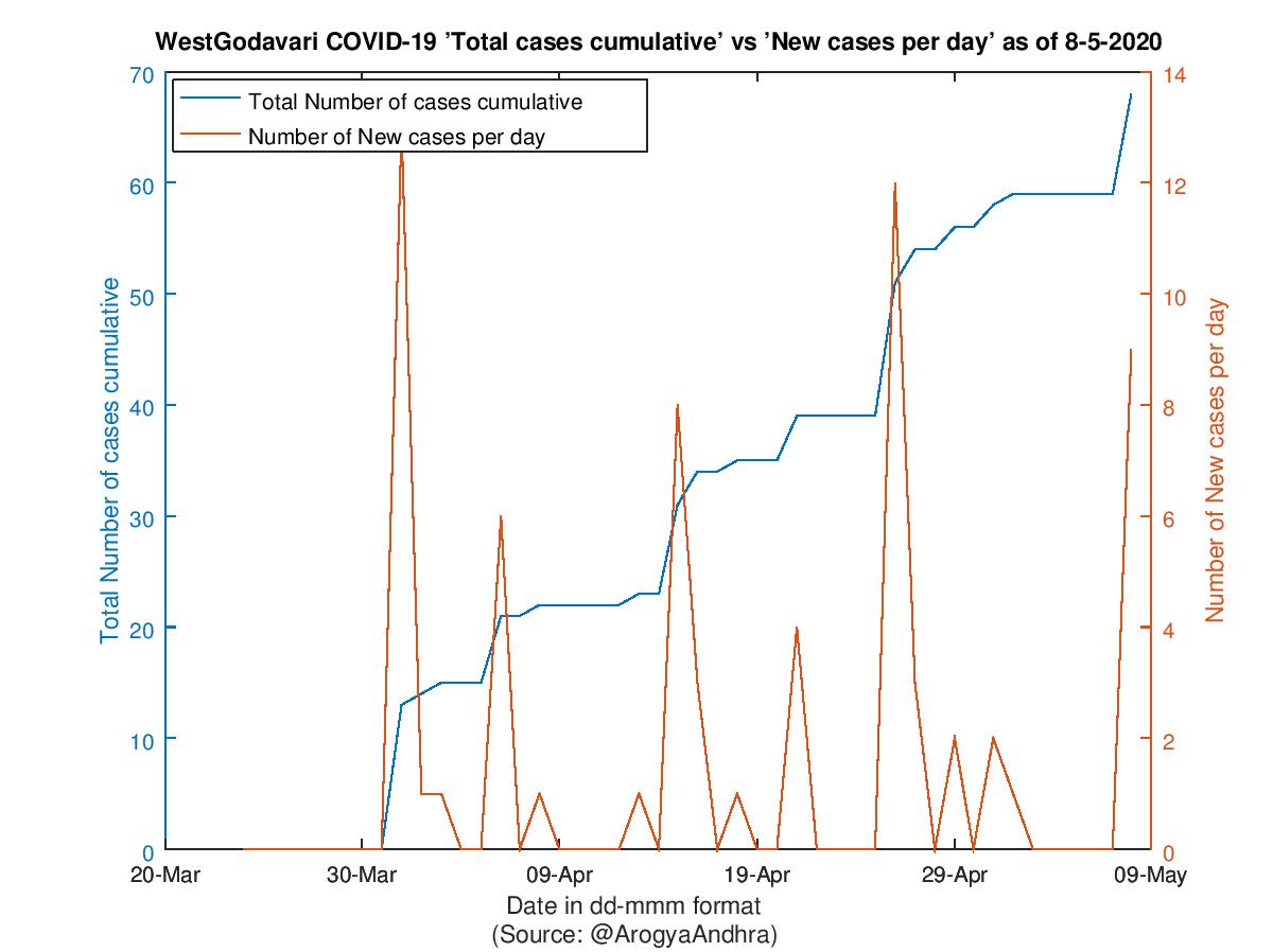 WestGodavari COVID-19 Cases Summary as of 08-May-2020