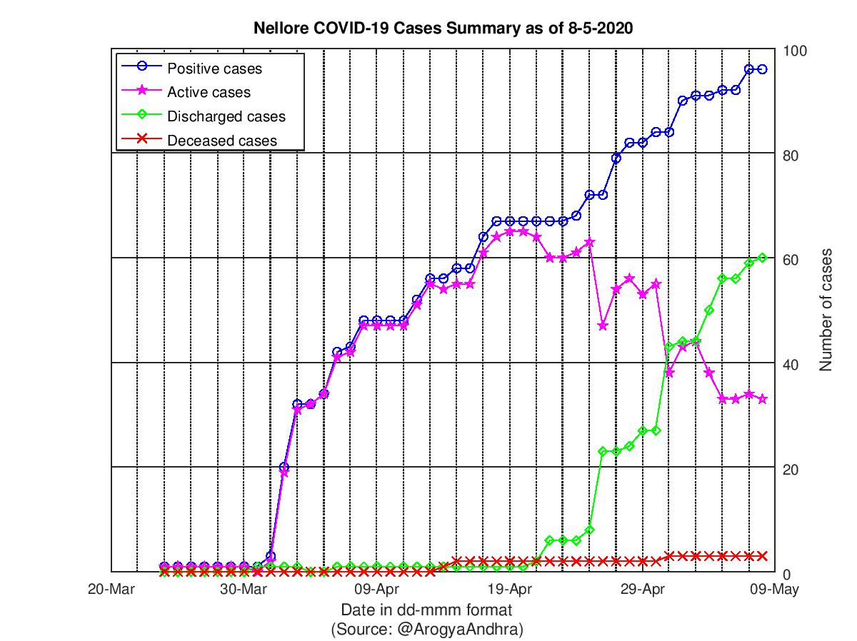 Nellore COVID-19 Cases Summary as of 08-May-2020