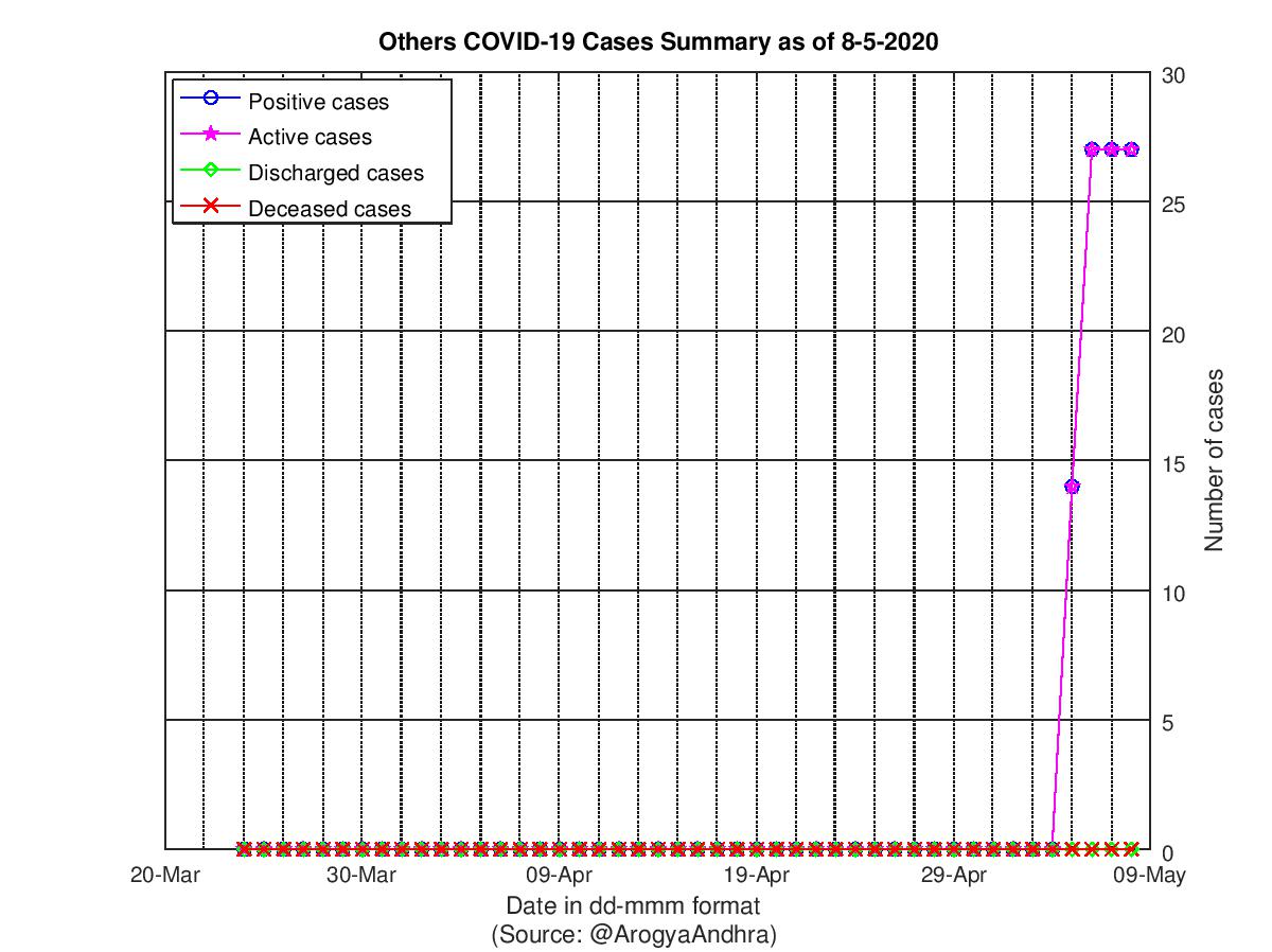 Others COVID-19 Cases Summary as of 08-May-2020