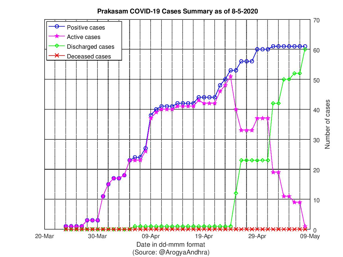 Prakasam COVID-19 Cases Summary as of 08-May-2020