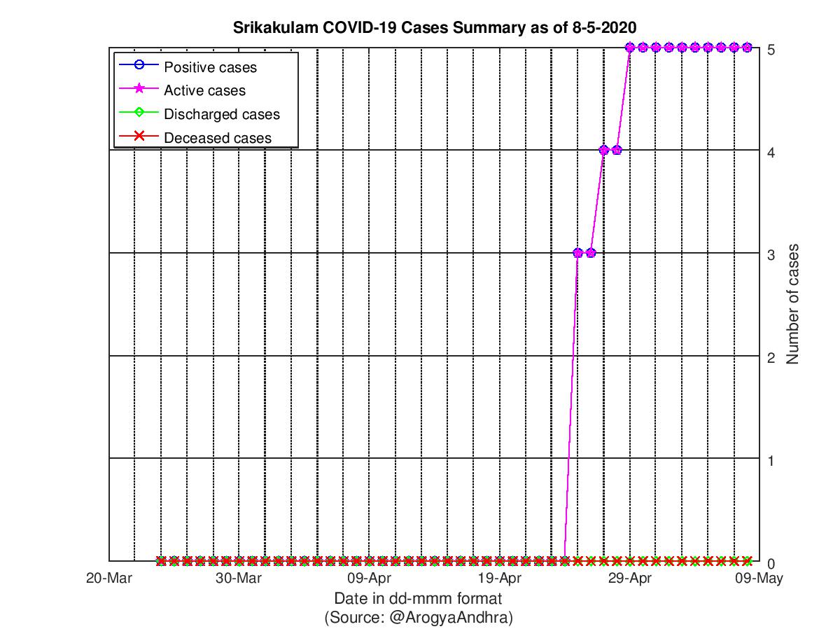 Srikakulam COVID-19 Cases Summary as of 08-May-2020