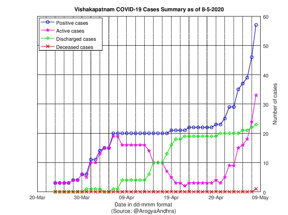 Vishakapatnam COVID-19 Cases Summary as of 08-May-2020