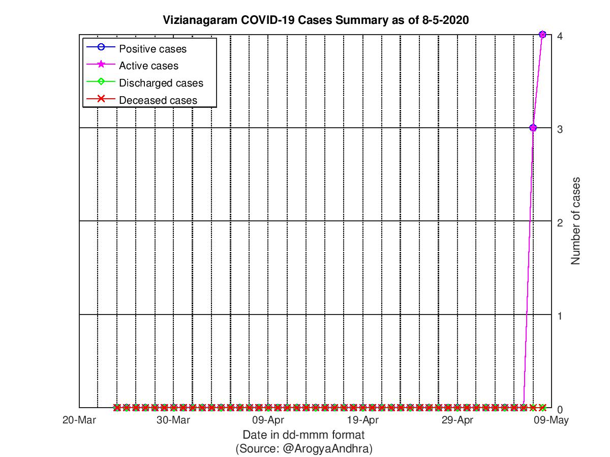 Vizianagaram COVID-19 Cases Summary as of 08-May-2020