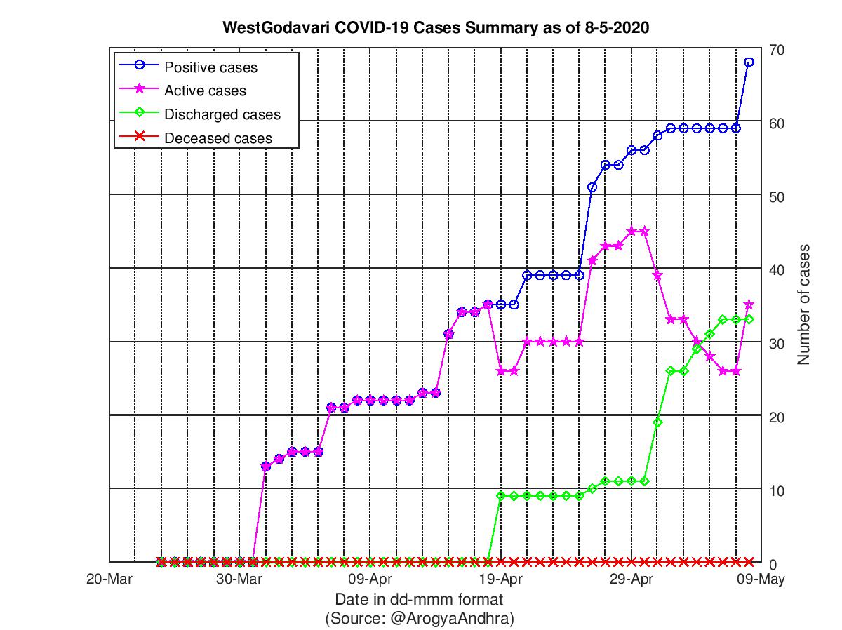 WestGodavari COVID-19 Cases Summary as of 08-May-2020