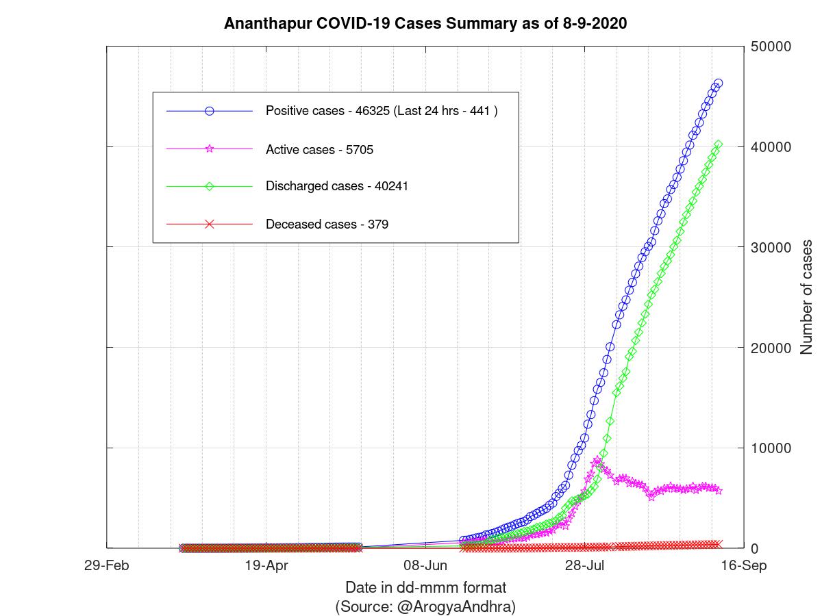 Ananthapur COVID-19 Cases Summary as of 08-Sep-2020