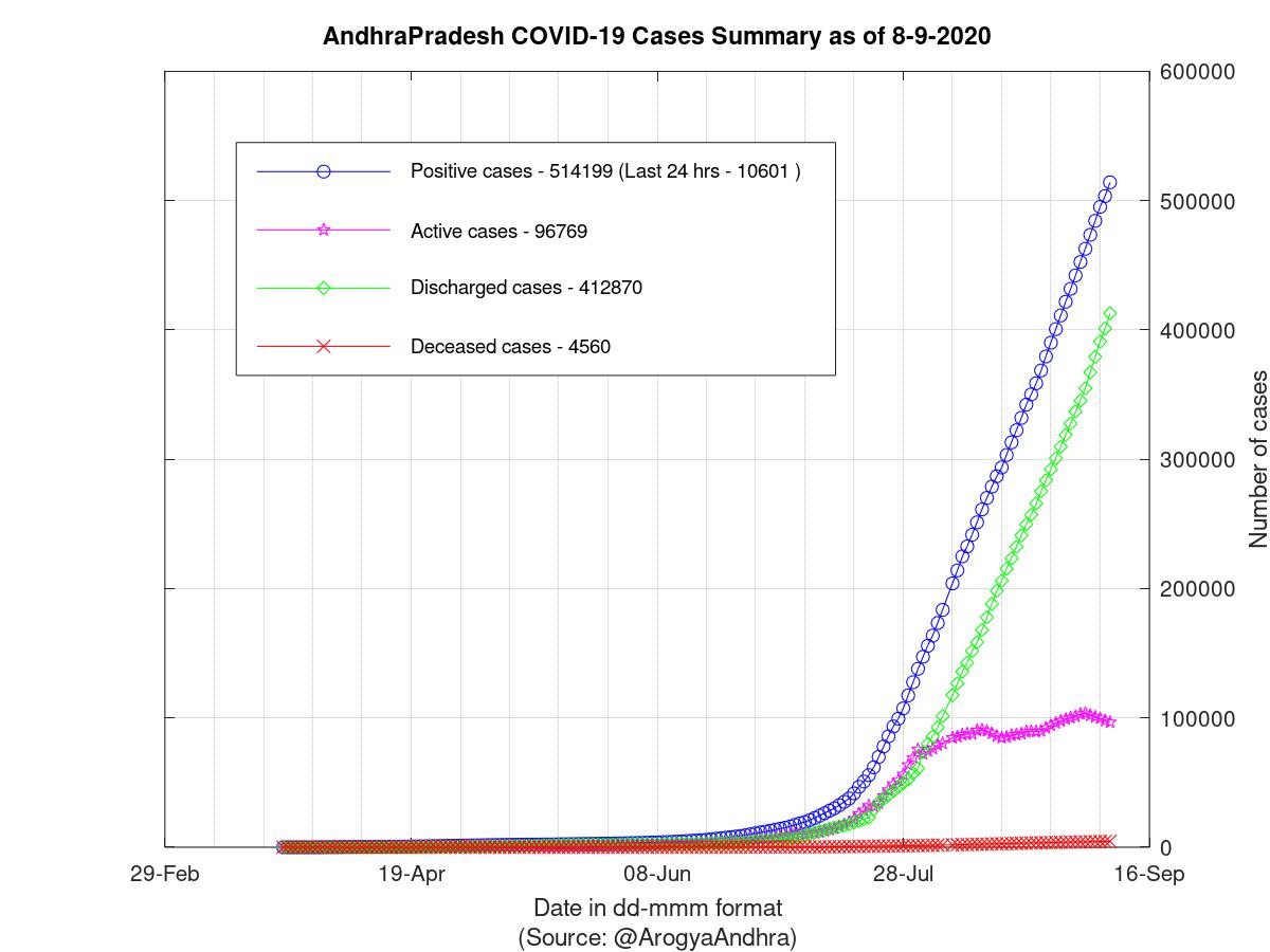 AndhraPradesh COVID-19 Cases Summary as of 08-Sep-2020