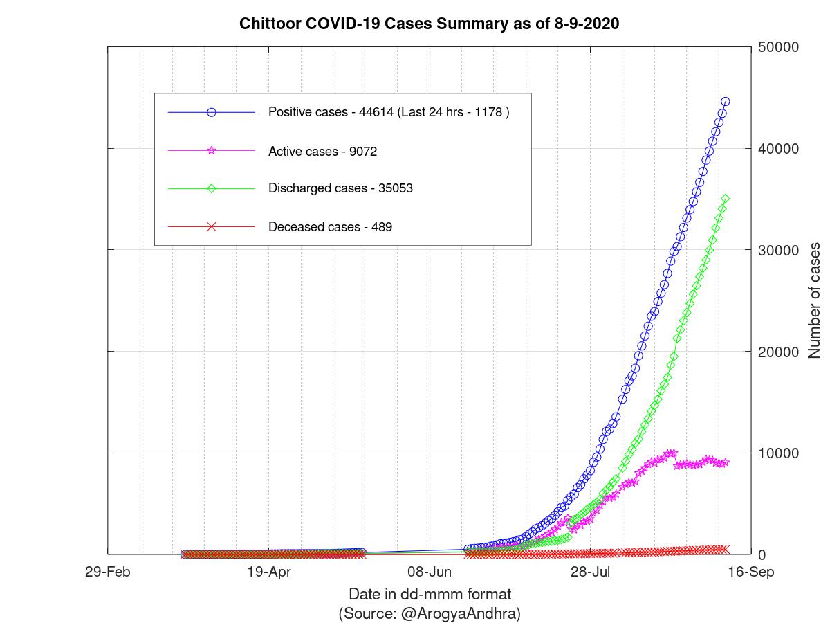 Chittoor COVID-19 Cases Summary as of 08-Sep-2020