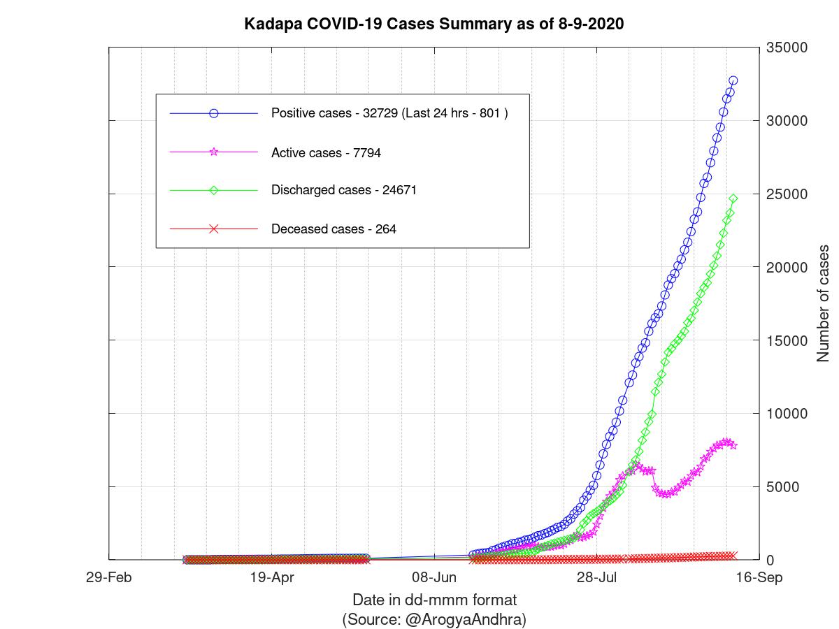 Kadapa COVID-19 Cases Summary as of 08-Sep-2020