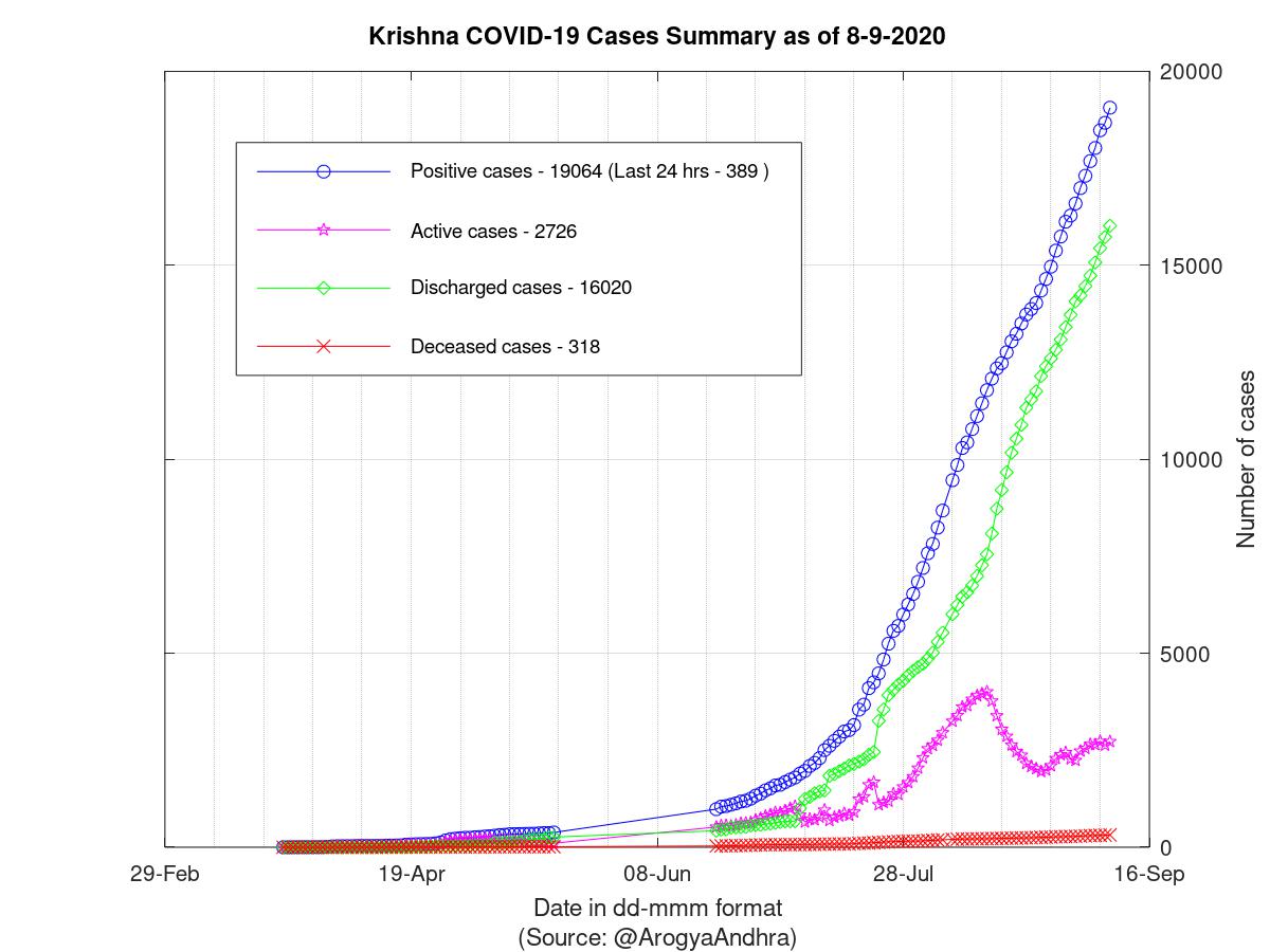 Krishna COVID-19 Cases Summary as of 08-Sep-2020