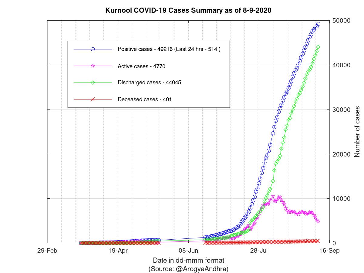 Kurnool COVID-19 Cases Summary as of 08-Sep-2020