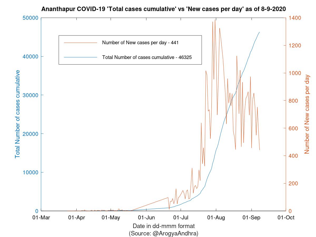 Ananthapur COVID-19 Cases Summary as of 08-Sep-2020