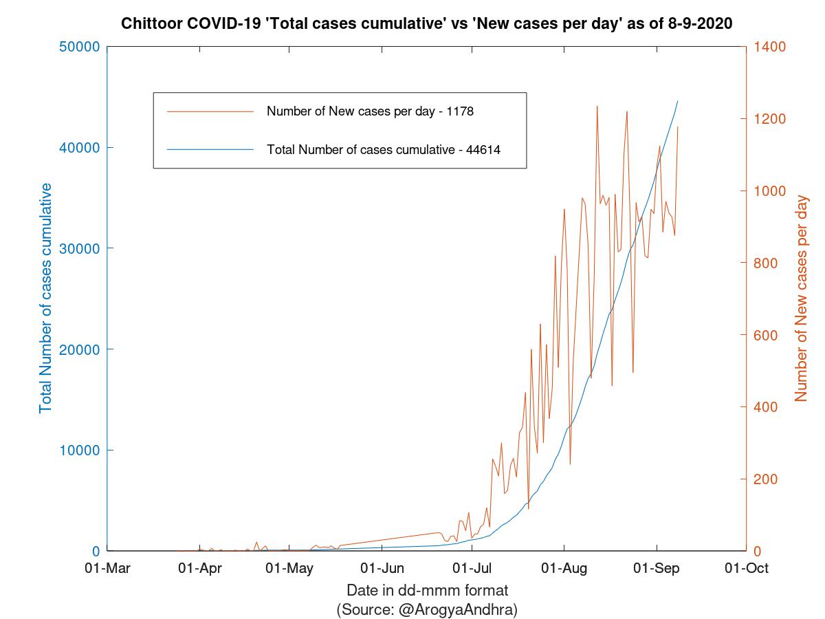 Chittoor COVID-19 Cases Summary as of 08-Sep-2020