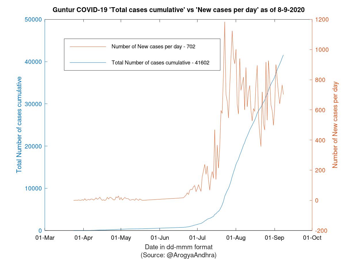 Guntur COVID-19 Cases Summary as of 08-Sep-2020