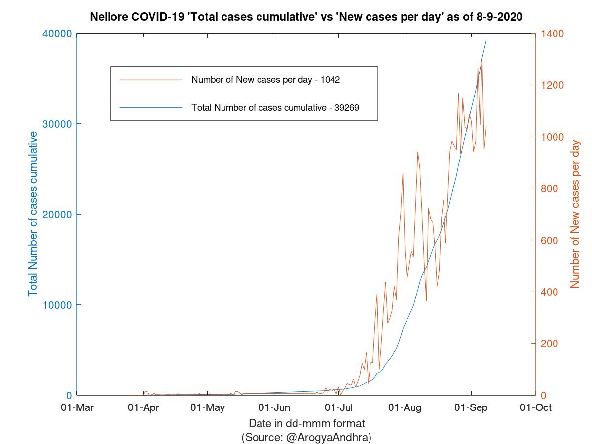 Nellore COVID-19 Cases Summary as of 08-Sep-2020