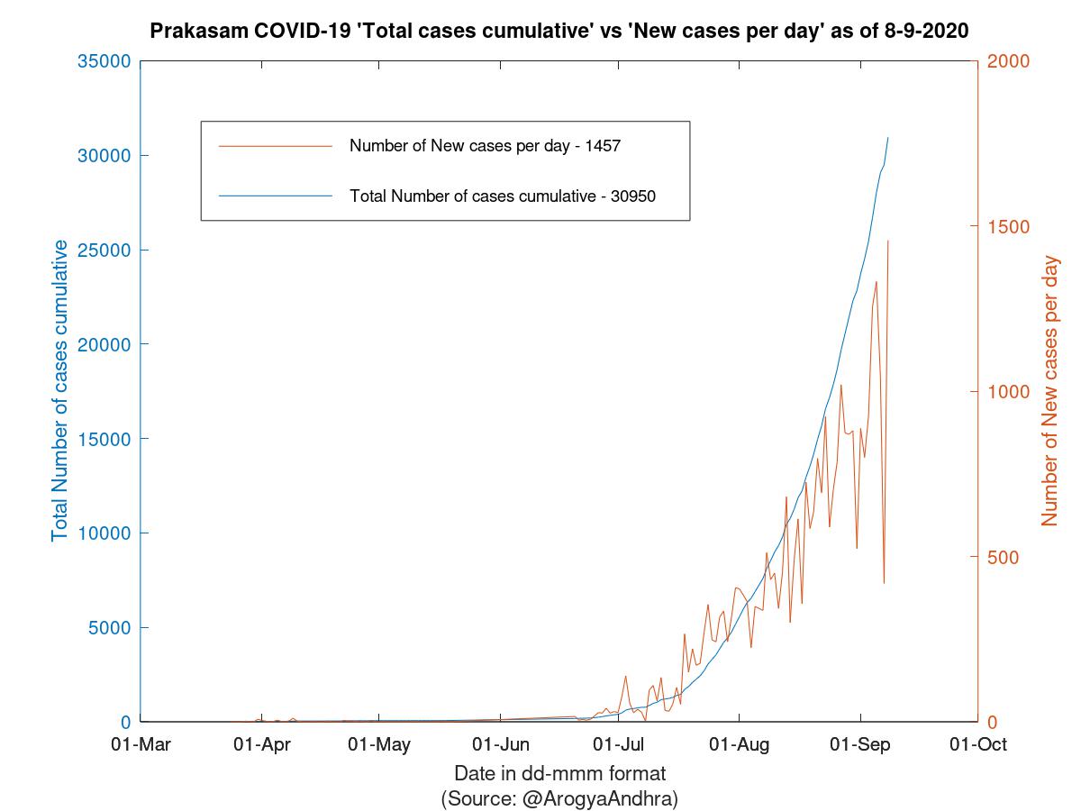 Prakasam COVID-19 Cases Summary as of 08-Sep-2020