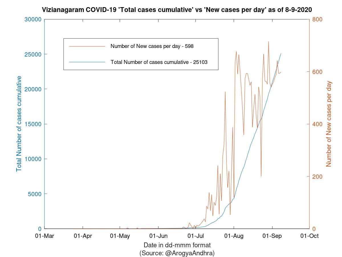 Vizianagaram COVID-19 Cases Summary as of 08-Sep-2020