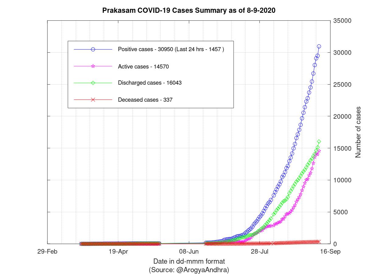 Prakasam COVID-19 Cases Summary as of 08-Sep-2020