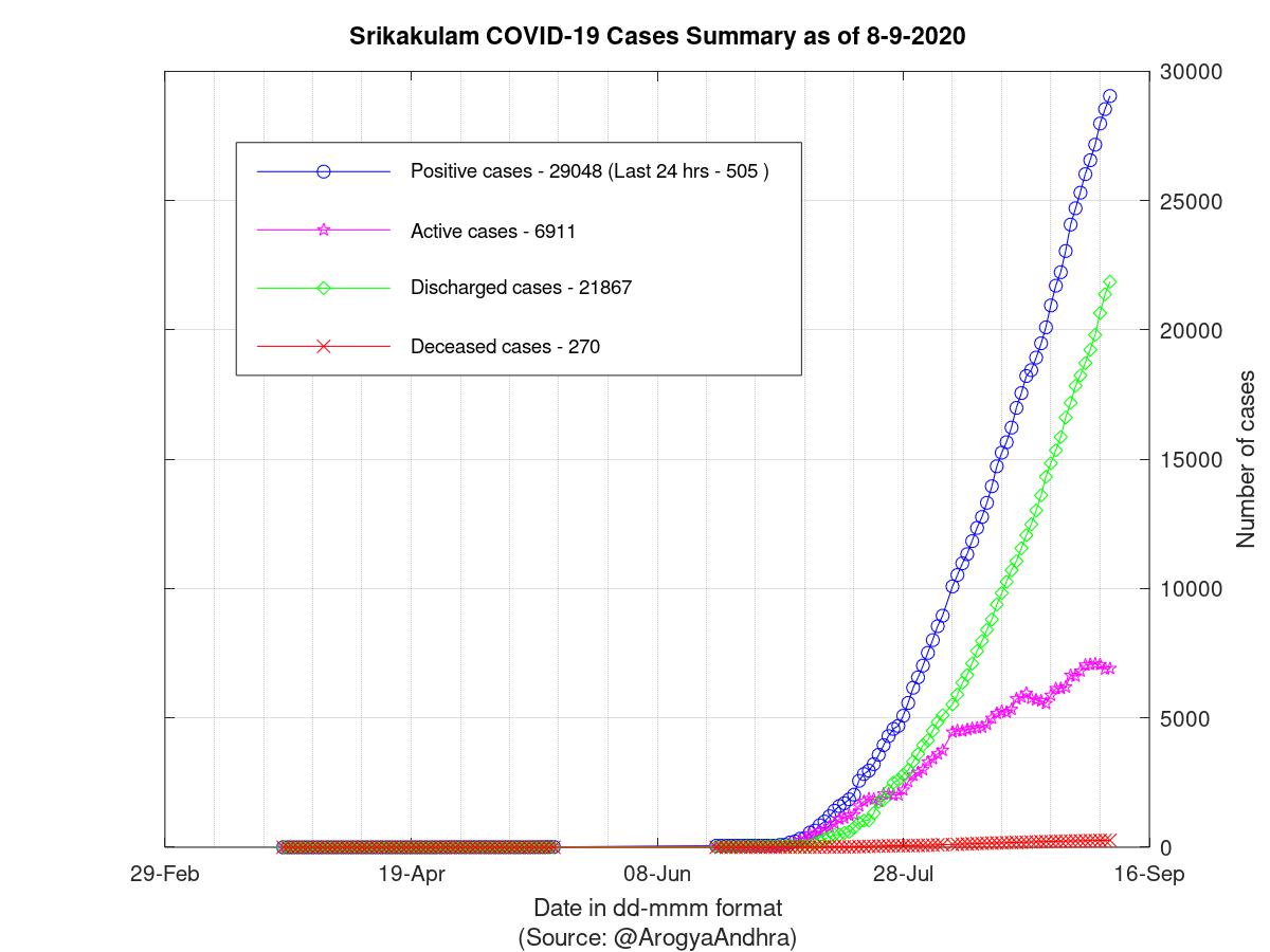 Srikakulam COVID-19 Cases Summary as of 08-Sep-2020