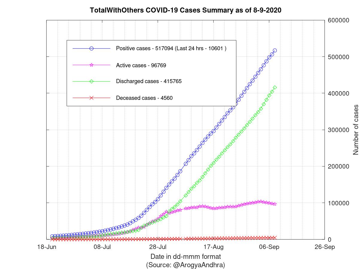 TotalWithOthers COVID-19 Cases Summary as of 08-Sep-2020