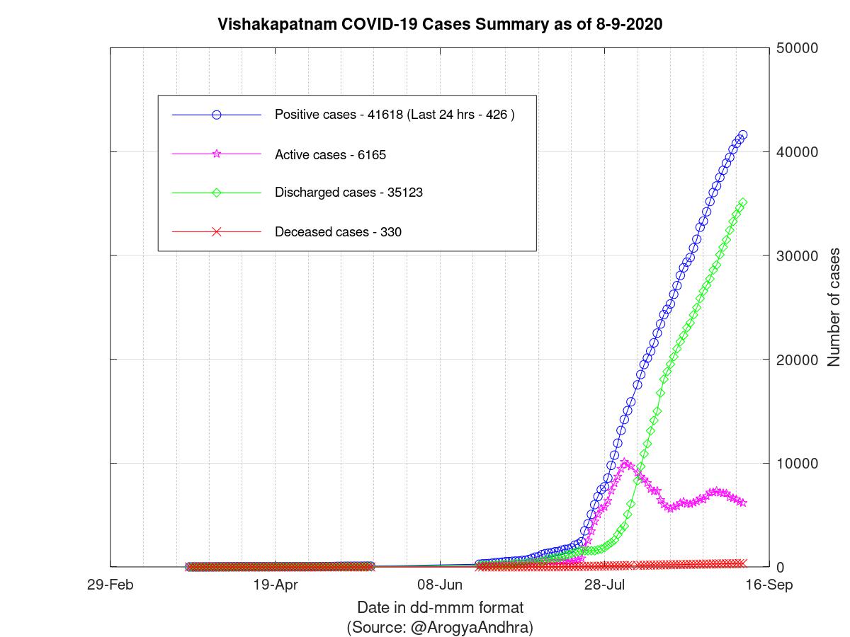 Vishakapatnam COVID-19 Cases Summary as of 08-Sep-2020