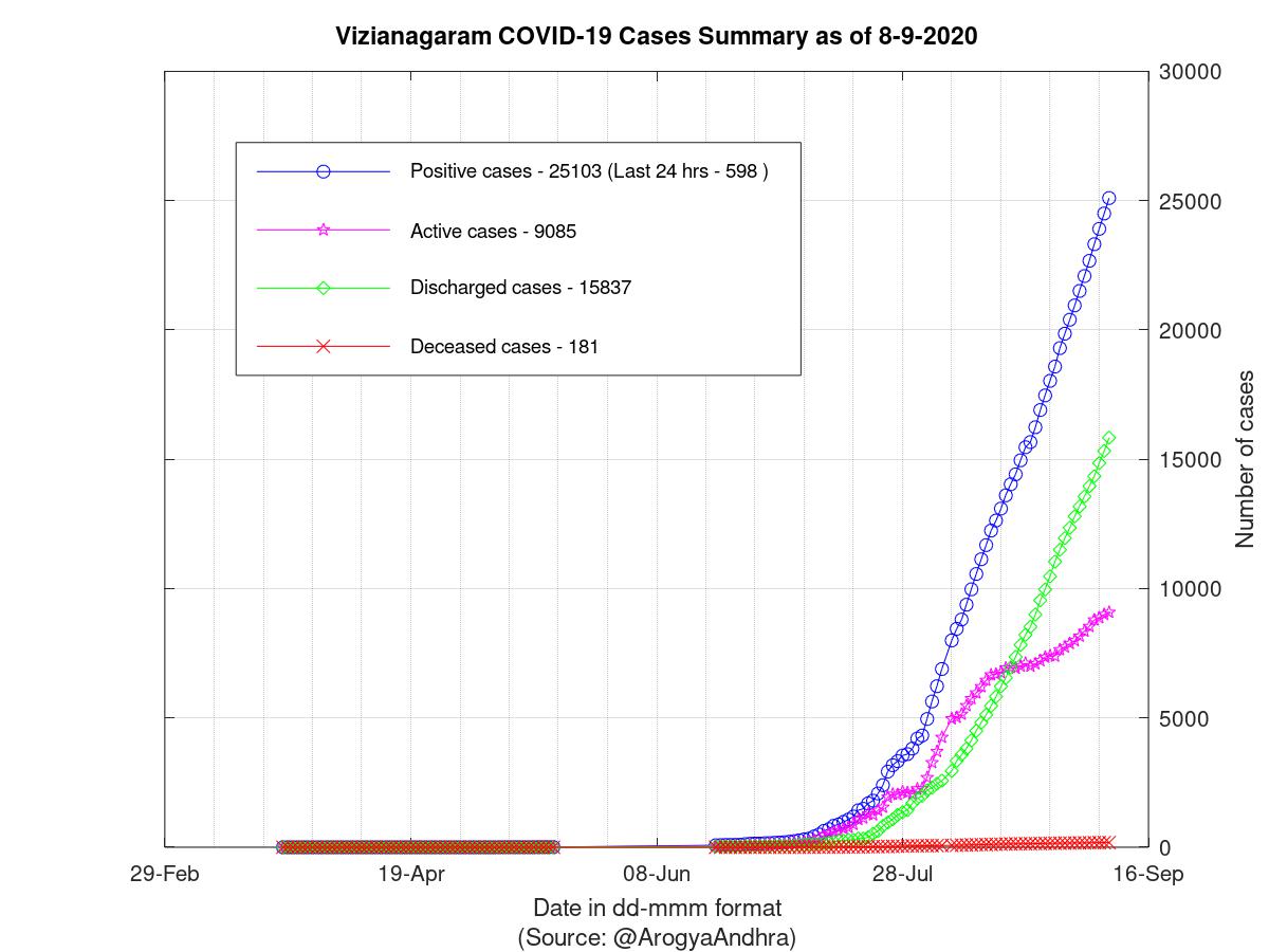 Vizianagaram COVID-19 Cases Summary as of 08-Sep-2020