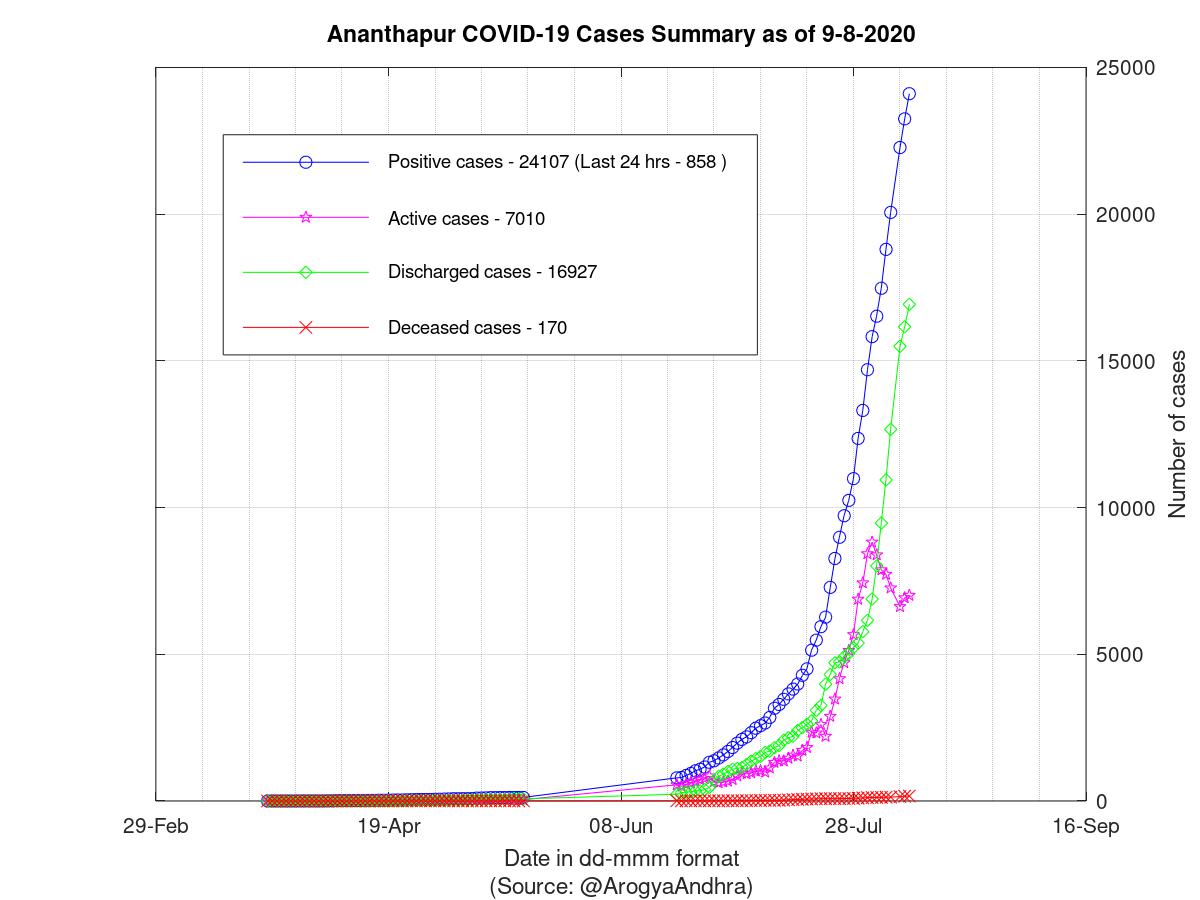 Ananthapur COVID-19 Cases Summary as of 09-Aug-2020